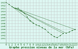 Courbe de la pression atmosphrique pour Cap de la Hve (76)