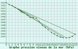 Courbe de la pression atmosphrique pour Lanvoc (29)