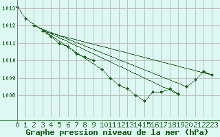 Courbe de la pression atmosphrique pour Hoherodskopf-Vogelsberg