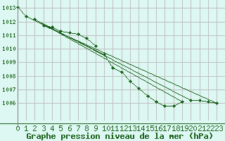 Courbe de la pression atmosphrique pour Bremerhaven