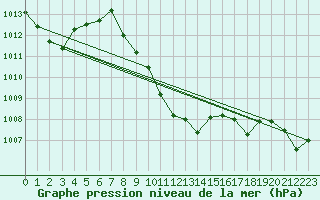 Courbe de la pression atmosphrique pour Alberschwende