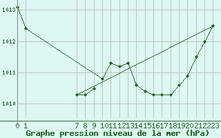 Courbe de la pression atmosphrique pour San Chierlo (It)