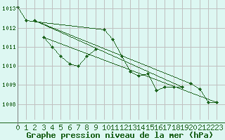 Courbe de la pression atmosphrique pour Ponza