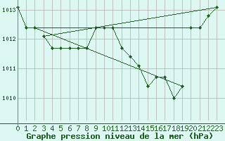 Courbe de la pression atmosphrique pour Saint-Maximin-la-Sainte-Baume (83)