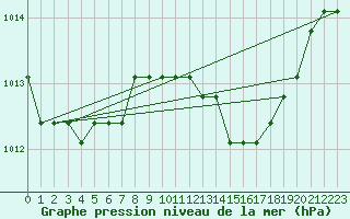 Courbe de la pression atmosphrique pour Saint-Maximin-la-Sainte-Baume (83)