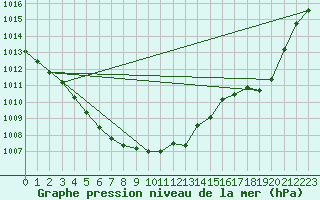 Courbe de la pression atmosphrique pour Buzenol (Be)