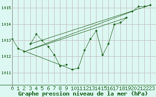 Courbe de la pression atmosphrique pour Evionnaz