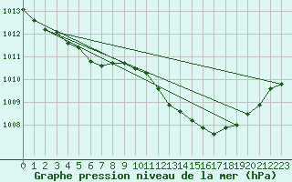 Courbe de la pression atmosphrique pour Thoiras (30)