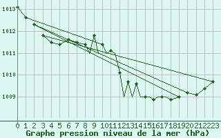 Courbe de la pression atmosphrique pour Shoream (UK)