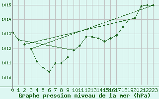 Courbe de la pression atmosphrique pour Dijon / Longvic (21)