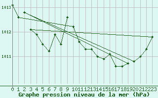 Courbe de la pression atmosphrique pour Nostang (56)