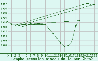 Courbe de la pression atmosphrique pour Sion (Sw)