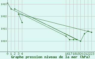 Courbe de la pression atmosphrique pour Boulc (26)