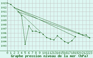 Courbe de la pression atmosphrique pour Coburg