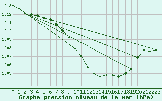 Courbe de la pression atmosphrique pour Guadalajara