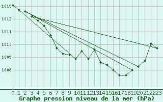 Courbe de la pression atmosphrique pour Saint-Ciers-sur-Gironde (33)