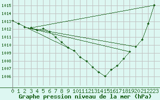 Courbe de la pression atmosphrique pour Ulm-Mhringen