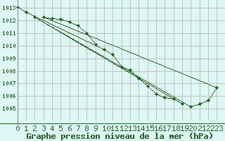 Courbe de la pression atmosphrique pour Sulejow