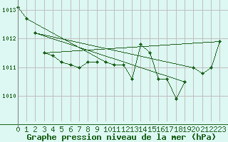 Courbe de la pression atmosphrique pour Brigueuil (16)