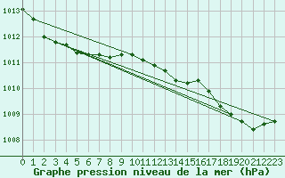 Courbe de la pression atmosphrique pour Calvi (2B)