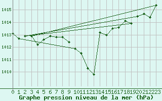 Courbe de la pression atmosphrique pour Guadalajara