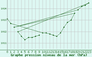 Courbe de la pression atmosphrique pour Gurahont