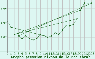 Courbe de la pression atmosphrique pour Norderney