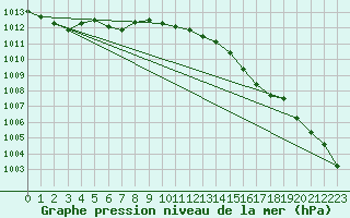 Courbe de la pression atmosphrique pour La Lande-sur-Eure (61)