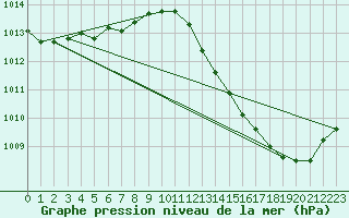 Courbe de la pression atmosphrique pour La Poblachuela (Esp)