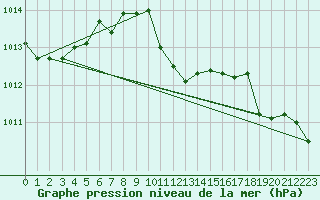 Courbe de la pression atmosphrique pour Fribourg (All)