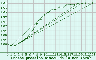 Courbe de la pression atmosphrique pour Chivres (Be)