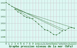 Courbe de la pression atmosphrique pour Svanberga