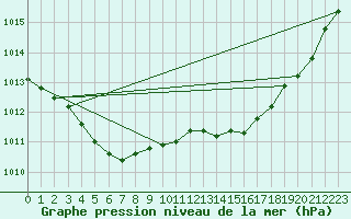 Courbe de la pression atmosphrique pour Saint-Igneuc (22)