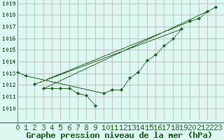 Courbe de la pression atmosphrique pour Straubing
