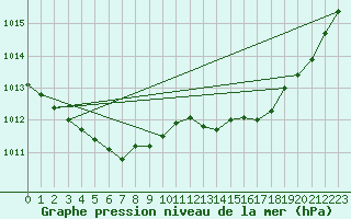 Courbe de la pression atmosphrique pour Deauville (14)