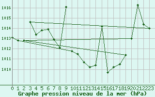 Courbe de la pression atmosphrique pour Saelices El Chico