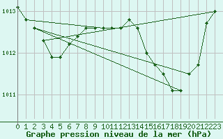 Courbe de la pression atmosphrique pour Figari (2A)