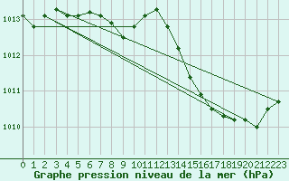 Courbe de la pression atmosphrique pour Sandillon (45)