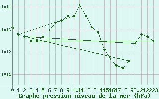 Courbe de la pression atmosphrique pour Motril