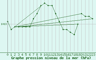 Courbe de la pression atmosphrique pour Vieste