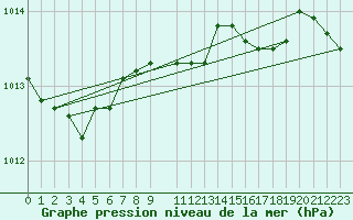Courbe de la pression atmosphrique pour Sint Katelijne-waver (Be)