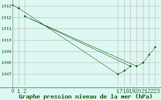 Courbe de la pression atmosphrique pour Fains-Veel (55)