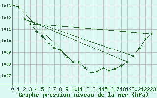 Courbe de la pression atmosphrique pour Saint-Igneuc (22)
