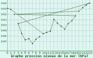 Courbe de la pression atmosphrique pour Pinsot (38)