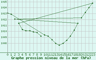 Courbe de la pression atmosphrique pour Logrono (Esp)