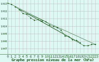 Courbe de la pression atmosphrique pour Hohrod (68)