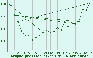 Courbe de la pression atmosphrique pour Anglars St-Flix(12)