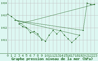 Courbe de la pression atmosphrique pour Belfort (90)