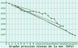 Courbe de la pression atmosphrique pour Dunkerque (59)