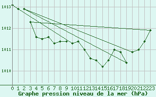 Courbe de la pression atmosphrique pour Niort (79)